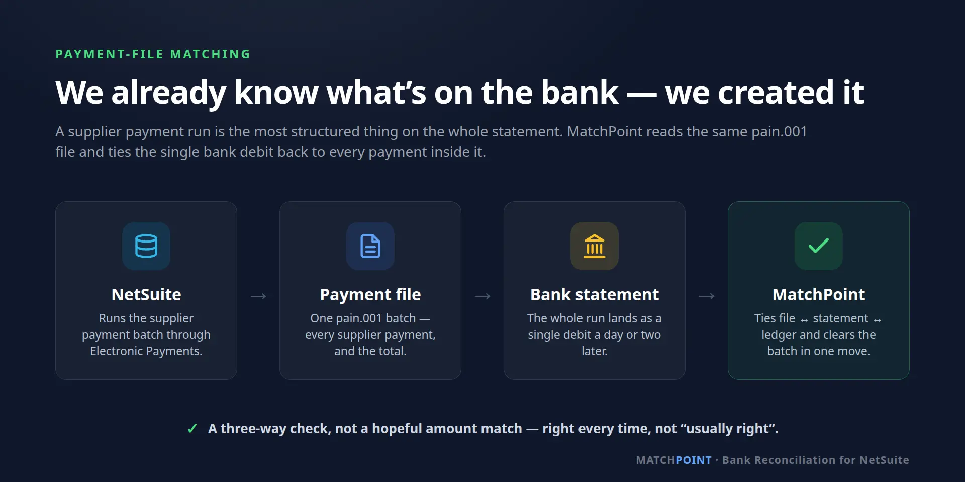 NetSuite generates the pain.001 payment file, it lands as one bank debit, MatchPoint ties file, statement and ledger together