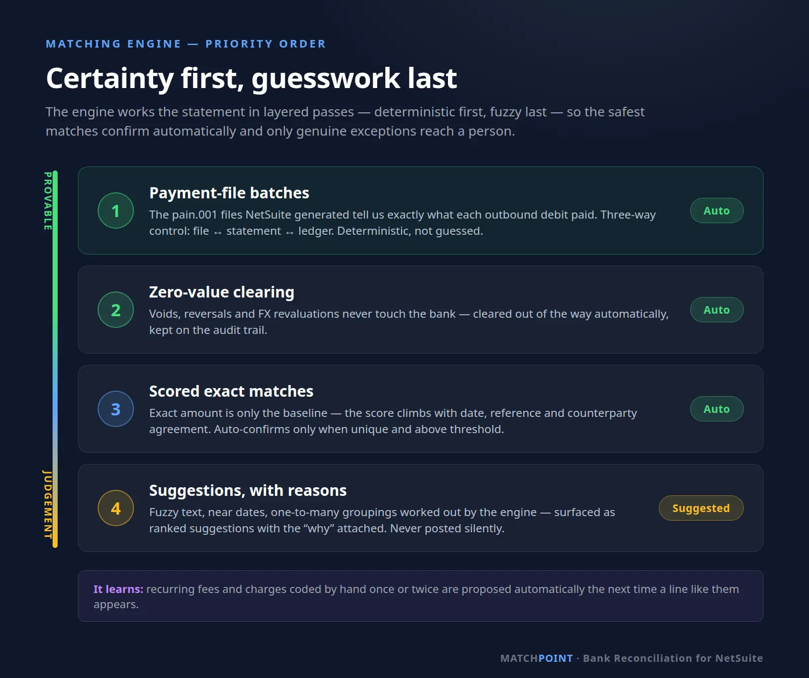 Matching priority order: payment-file batches, zero-value clearing, scored exact matches, then suggestions with reasons