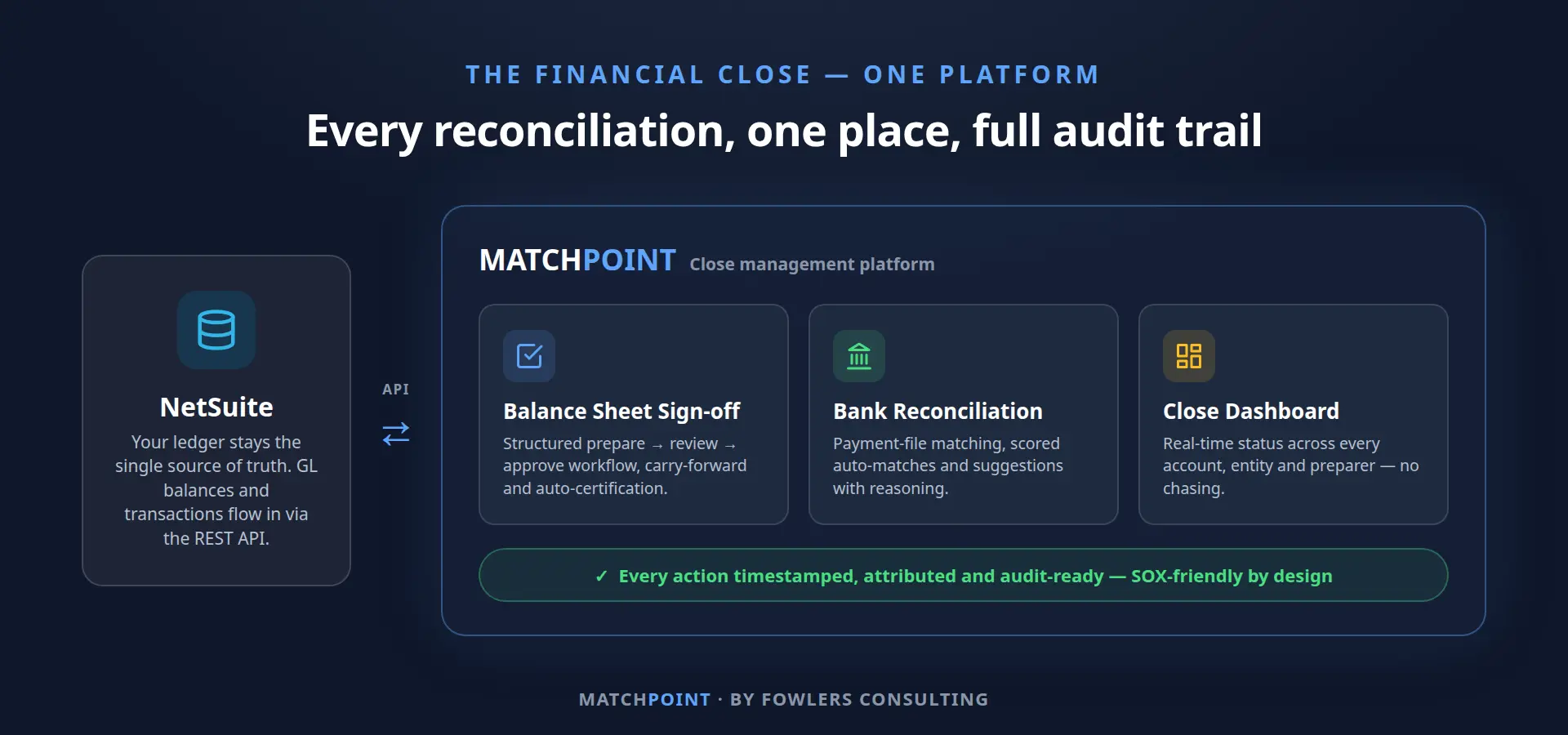 MatchPoint platform: NetSuite connects via API to Balance Sheet Sign-off, Bank Reconciliation and the Close Dashboard, with a full audit trail