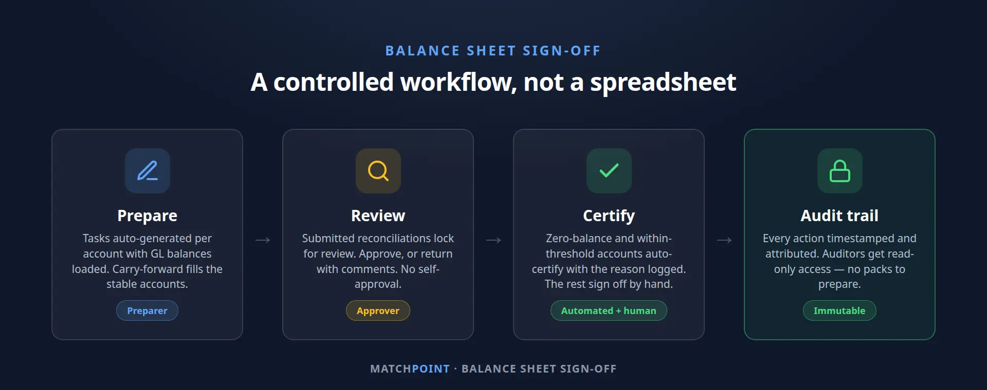 The sign-off workflow: Prepare, Review, Certify, Audit trail